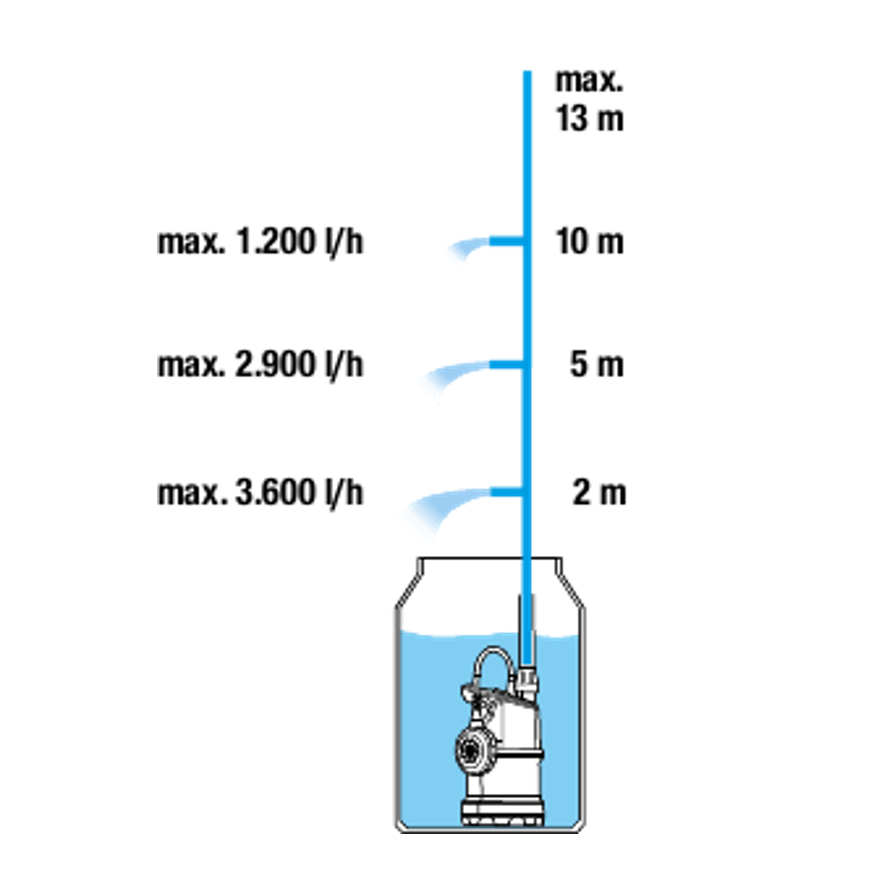 Gardena Gardena Hordóürítő Szivattyú 4000/1